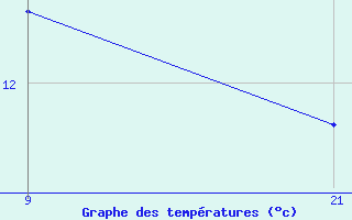 Courbe de tempratures pour Manston (UK)