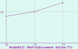 Courbe du refroidissement olien pour Verngues - Hameau de Cazan (13)