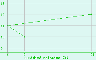 Courbe de l'humidit relative pour In Salah