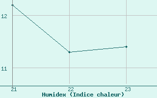 Courbe de l'humidex pour Saint-Cyprien (66)