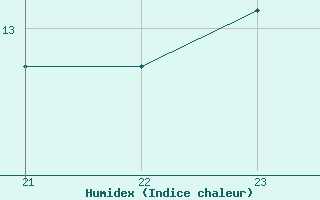 Courbe de l'humidex pour Saint-Philbert-sur-Risle (27)