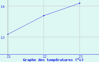 Courbe de tempratures pour Saint-Germain-le-Guillaume (53)