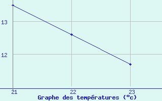 Courbe de tempratures pour Chatelus-Malvaleix (23)