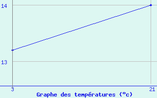 Courbe de tempratures pour Levubu