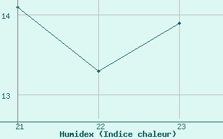 Courbe de l'humidex pour Jan (Esp)