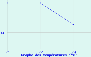 Courbe de tempratures pour Herbault (41)