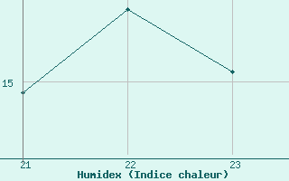 Courbe de l'humidex pour Rethel (08)