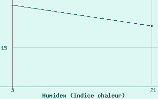 Courbe de l'humidex pour Levubu