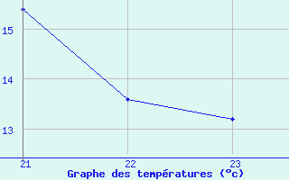 Courbe de tempratures pour Lans-en-Vercors - Les Allires (38)