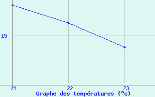 Courbe de tempratures pour Herbault (41)