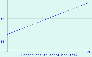 Courbe de tempratures pour Florina