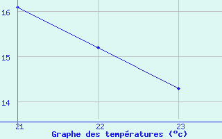 Courbe de tempratures pour Thnes (74)