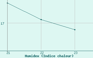 Courbe de l'humidex pour Marquise (62)