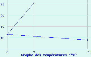 Courbe de tempratures pour Oued Koriche