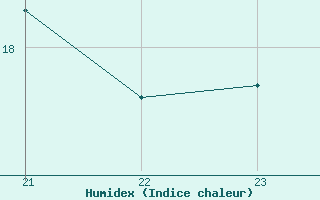 Courbe de l'humidex pour Saint-Martin-du-Bec (76)