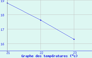 Courbe de tempratures pour Saint-Paul-lez-Durance (13)