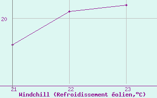 Courbe du refroidissement olien pour Cabo Busto