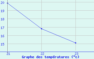 Courbe de tempratures pour Recoules de Fumas (48)