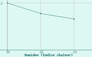 Courbe de l'humidex pour Le Perreux-sur-Marne (94)