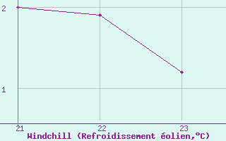 Courbe du refroidissement olien pour Sennybridge