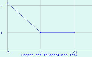 Courbe de tempratures pour Falconara