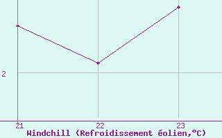 Courbe du refroidissement olien pour Grimentz (Sw)