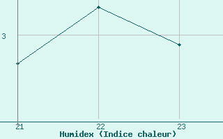 Courbe de l'humidex pour Grimentz (Sw)