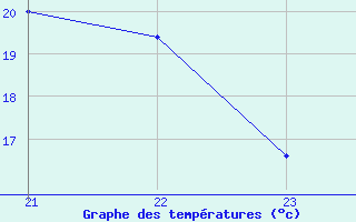 Courbe de tempratures pour La Baeza (Esp)