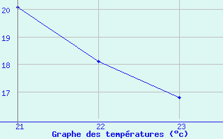 Courbe de tempratures pour Sausseuzemare-en-Caux (76)