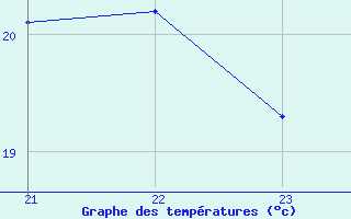 Courbe de tempratures pour Lekeitio