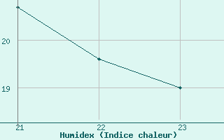 Courbe de l'humidex pour Saint-Andre-de-la-Roche (06)