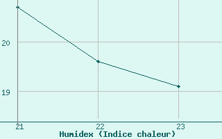 Courbe de l'humidex pour Grimentz (Sw)