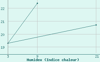 Courbe de l'humidex pour Oued Koriche