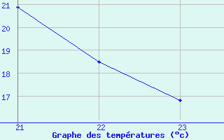 Courbe de tempratures pour Tauxigny (37)