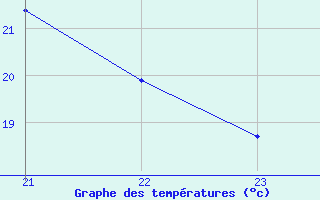 Courbe de tempratures pour Fains-Veel (55)