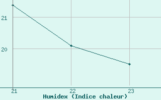 Courbe de l'humidex pour Lagny-sur-Marne (77)