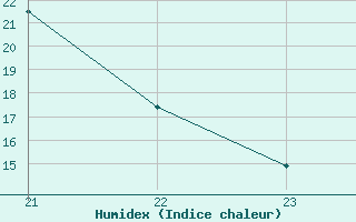 Courbe de l'humidex pour Sausseuzemare-en-Caux (76)