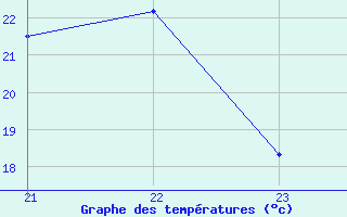 Courbe de tempratures pour Saint-Martin-du-Bec (76)