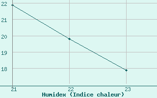 Courbe de l'humidex pour Tauxigny (37)