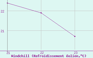 Courbe du refroidissement olien pour Vias (34)