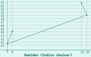 Courbe de l'humidex pour Prads-Haute-Blone (04)