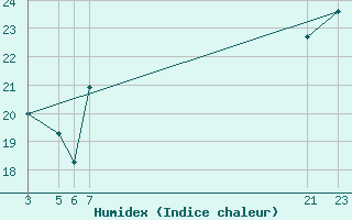 Courbe de l'humidex pour Cabo Busto