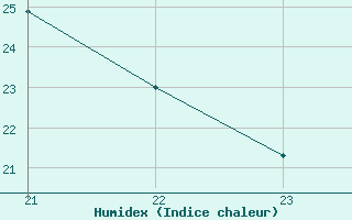 Courbe de l'humidex pour Sgur-le-Chteau (19)