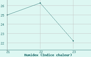 Courbe de l'humidex pour Saint-Martin-du-Bec (76)