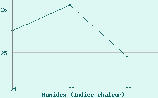 Courbe de l'humidex pour Villarzel (Sw)