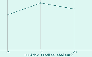 Courbe de l'humidex pour Cabo Busto