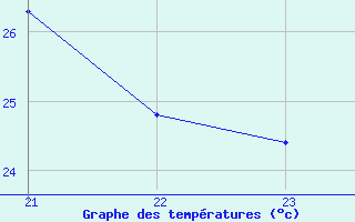 Courbe de tempratures pour Rochegude (26)