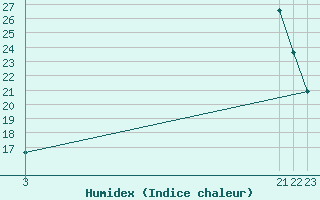 Courbe de l'humidex pour Saint-Georges-sur-Cher (41)