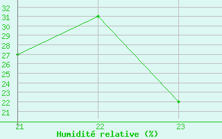 Courbe de l'humidit relative pour Pirou (50)