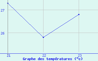 Courbe de tempratures pour Lussat (23)